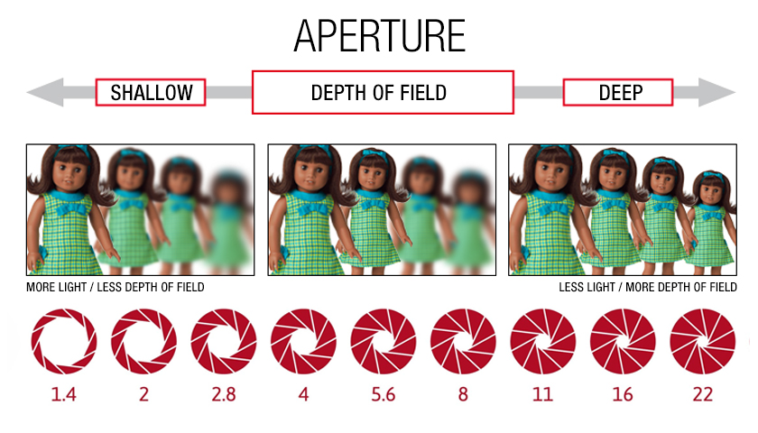 Exposure, photo course, exposure triangle