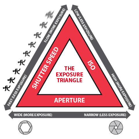 Exposure, photo course, exposure triangle